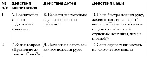 Протокол наблюдения за воспитателем в детском саду образец