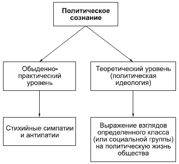 Политическое сознание схема