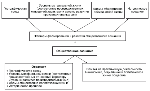 Общественное и индивидуальное сознание план егэ