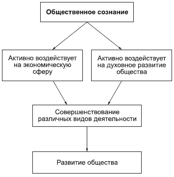 Из предложенных схем выберите ту которая соответствует соотношению идеологии общественного сознания