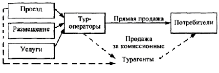 Схема работы специалистов службы бронирования с туроператорами