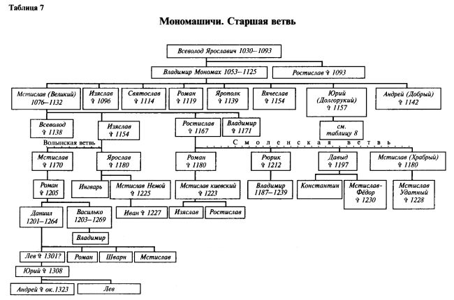 Рюрики древо с годами