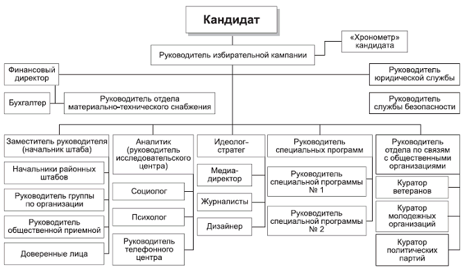 Структура партии единая россия схема