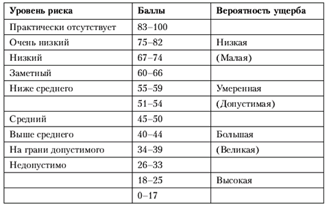 Политические баллы. Индекс политического риска. Методика beri оценка и России.