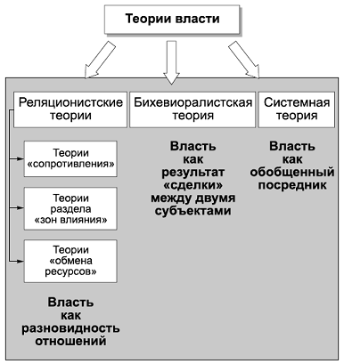 Политика и власть схема