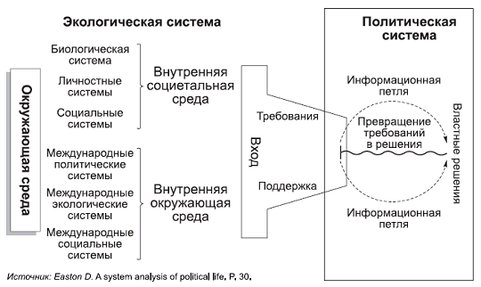 Политическая власть выполняет функцию интеграции и поддержания