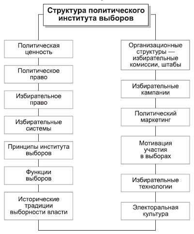 Структура политологии схема