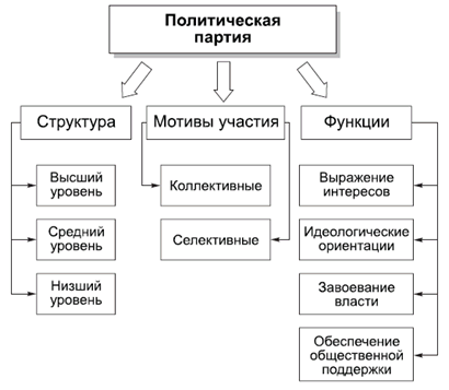 Классификация политических партий схема