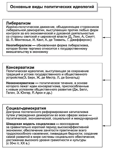 Какое слово пропущено в схеме политические социал демократия либерализм консерватизм коммунизм