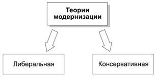 Теория модернизации. Модернизационная теория схема. Консервативная теория модернизации. Либеральная модернизация. Базовые идейные принципы ранних теорий модернизации.