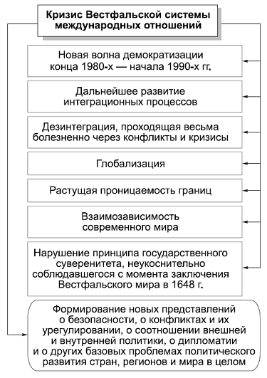 Схема международных отношений