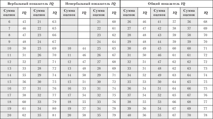 Возраст испытуемых на который рассчитан тест пробел в картинке 4 е задание теста р мейли