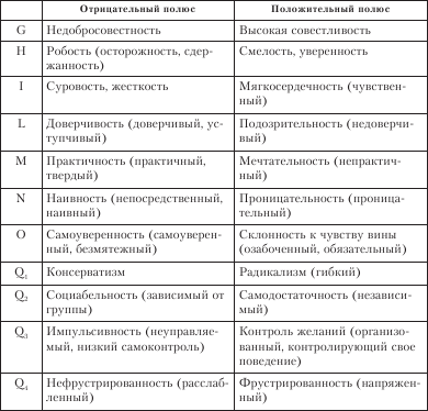 Диагностика враждебности кука медлей. 16 Факторов личности Кеттелла. 16-Факторная модель личности р. Кеттелла.. Методика 16 личностных факторов р Кеттелла. Опросник 16 личностных факторов.