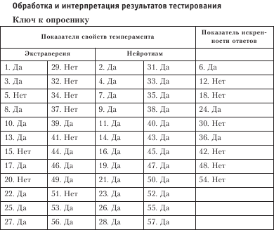 Опросник соп 1 правильные ответы 97 вопросов фото