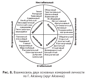 Схема личности айзенка