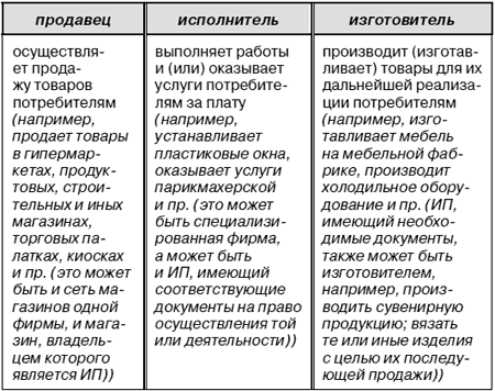 Изготовитель и производитель. Таблица прав потребителя. Таблица права продавца и покупателя. Права и обязанности продавца и потребителя таблица. Защита прав потребителей таблица.