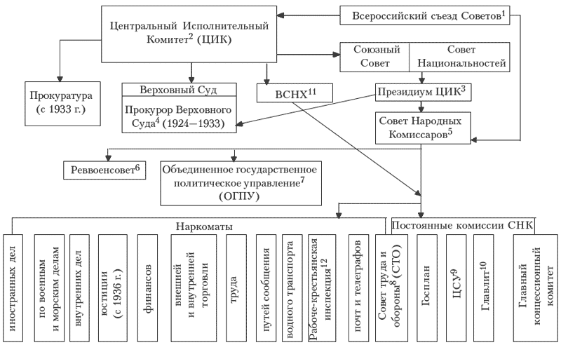 Схема системы центральных органов власти в рсфср