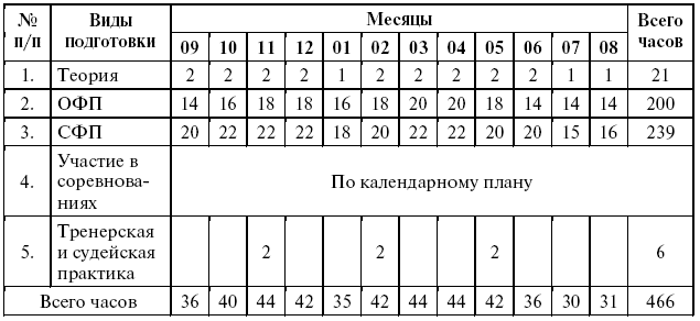 Годовой план график распределения учебных часов