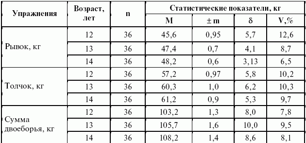 Схема тренировки штангистов