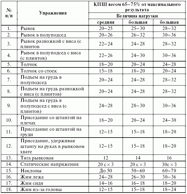 План тренировки по тяжелой атлетике от лучших тренеров