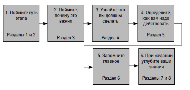 Ключевое преимущество управления проектами это тест