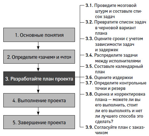 Усилия затрачиваемые на управление небольшим проектом составляют от общих усилий по проекту