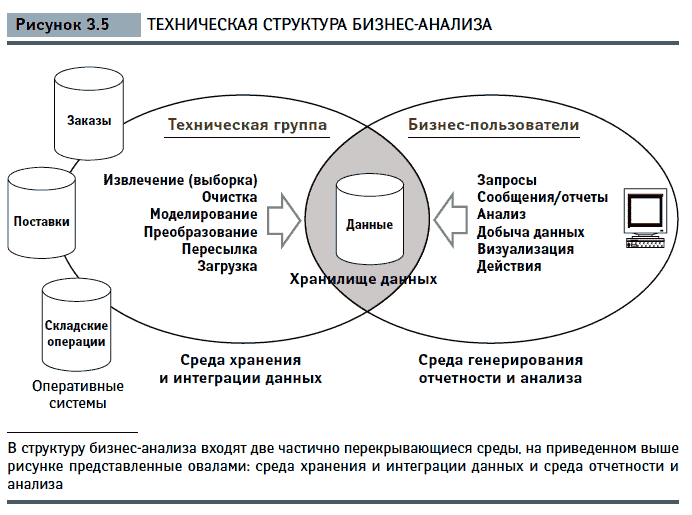 Анализ структуры проекта. Структура бизнес анализа. Бизнес анализ схема. Структуры технического анализа.