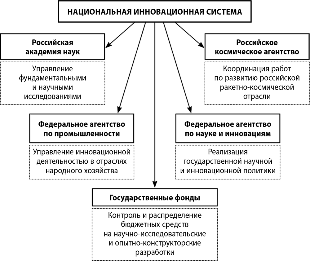 Структура национальной инновационной системы. Национальная инновационная система России. Схема инновационной деятельности. Схема формирования инновационной политики.