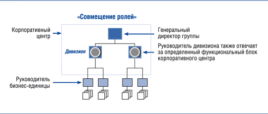 Совмещение ролей в проекте