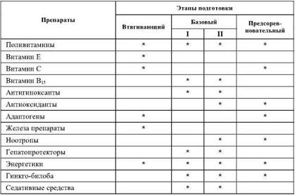 Индивидуальная фармакологическая карта спортсмена в период подготовки и участия в соревнованиях