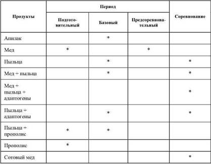 Индивидуальная фармакологическая карта спортсмена в период подготовки и участия в соревнованиях