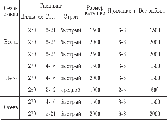 Что значит спиннинг. Катушка для спиннинга с тестом 10-30 гр. Катушки для спиннинга для 25 грамм. Катушки для спиннинга с тестом 7-30. Плетенка на спиннинг тестом 5-25.