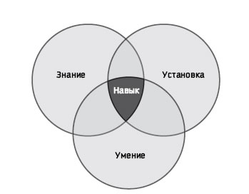 Знания умения навыки схема