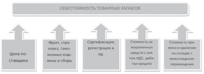 Товарная себестоимость