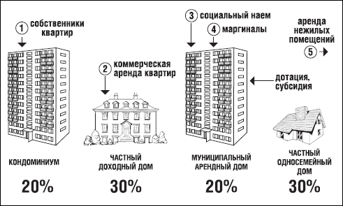 Проекты социального жилья в россии