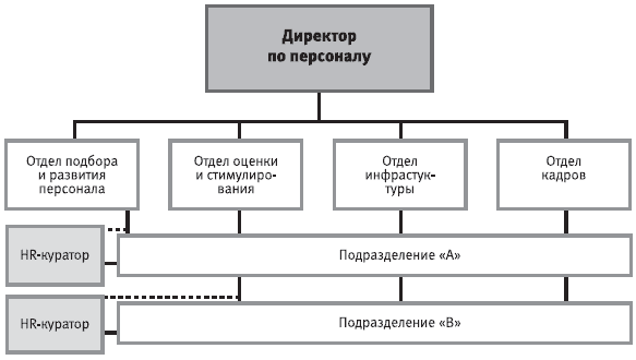 Отдел подобрать. Матричная структура управления персоналом схема. Отдел кадров и развития персонала. Функции отдела подбора персонала. Отдел подбора.