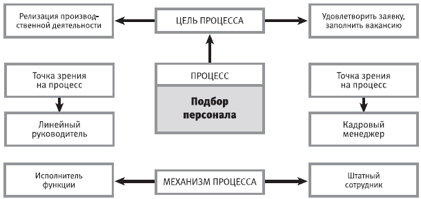 Кадровые процессы