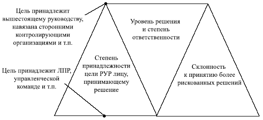 Уровни целей менеджмент