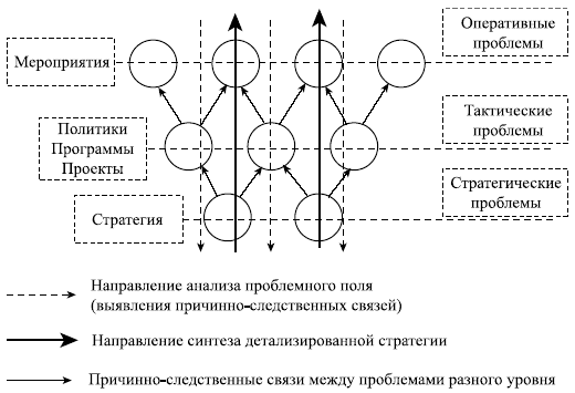 Оперативные проблемы. Стратегический тактический и оперативный уровни управления. Проблемное поле организации. Проблемное поле схема. Карта проблемного поля организации.