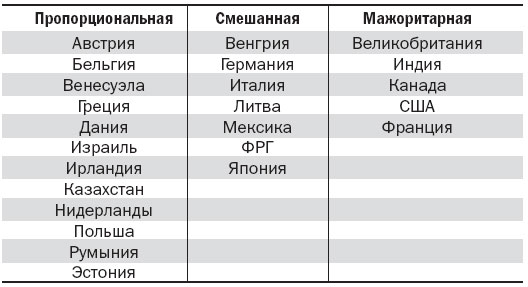 Избирательная система зарубежных стран презентация