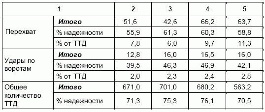 Группа ттд. Команды в ттд3.