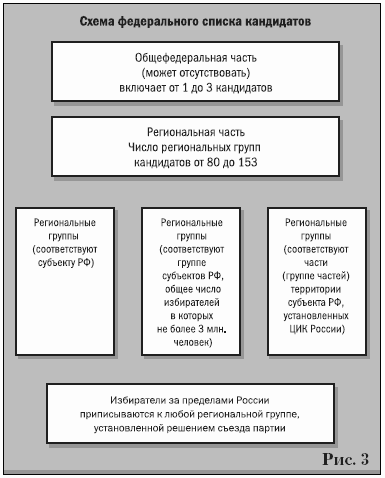 Структура партии единая россия схема