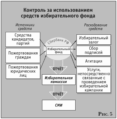 Финансирование избирательных фондов. Создание избирательного фонда кандидата. Финансирование избирательных кампаний. Избирательный фонд кандидата. Финансирование предвыборной кампании.