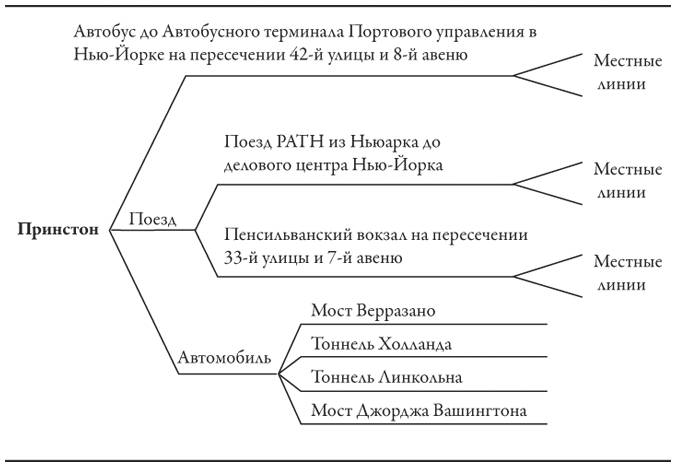 Искусство стратегического мышления в бизнесе и жизни. Схема преимущества Принстона.