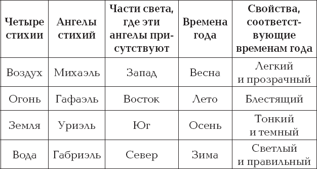 Близнецы стихия воздух. Стихия воздуха знаки зодиака. Знаки воздушной стихии по гороскопу. Козерог земля или воздух. Козерог воздушный или земной.