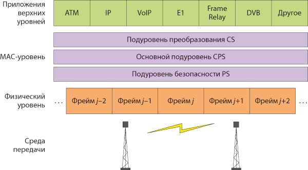 Мак уровень