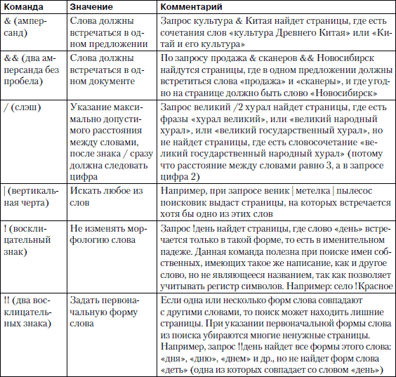 Поисковая таблица. Поисковые системы таблица практическая работа. Практическая работа сравнение поисковых систем. Сравнительный анализ поисковых систем интернет таблица. Таблица команды языка запросов поискового сервера.