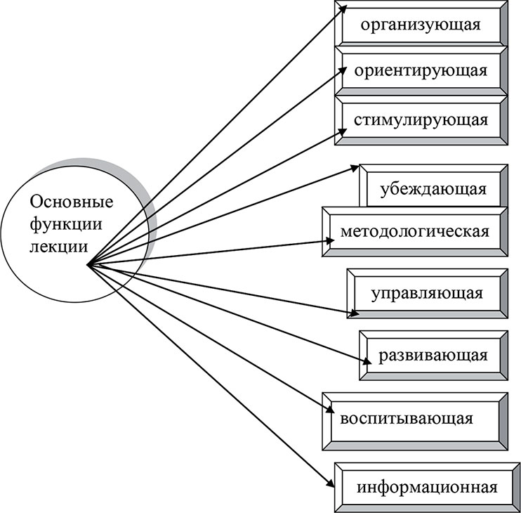 Схема лекции пример. Основные формы организации обучения в вузе. Организационные формы обучения в вузе. Схема лекций в вузе. Формы проведения лекций в вузе.