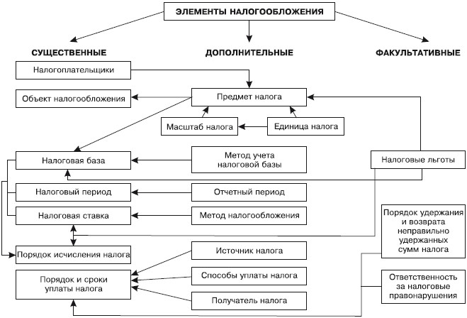 Существенные элементы налога на прибыль организации схема