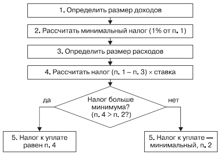 Как повлияла новая схема расчета ндпи на величину налоговых выплат